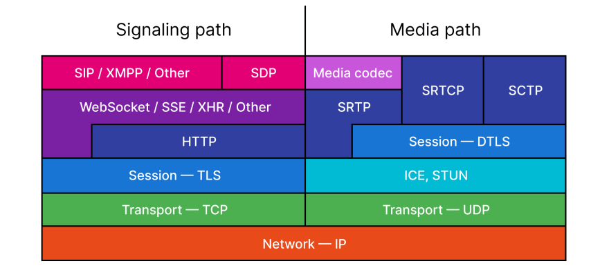 OSI model applied to WebRTC