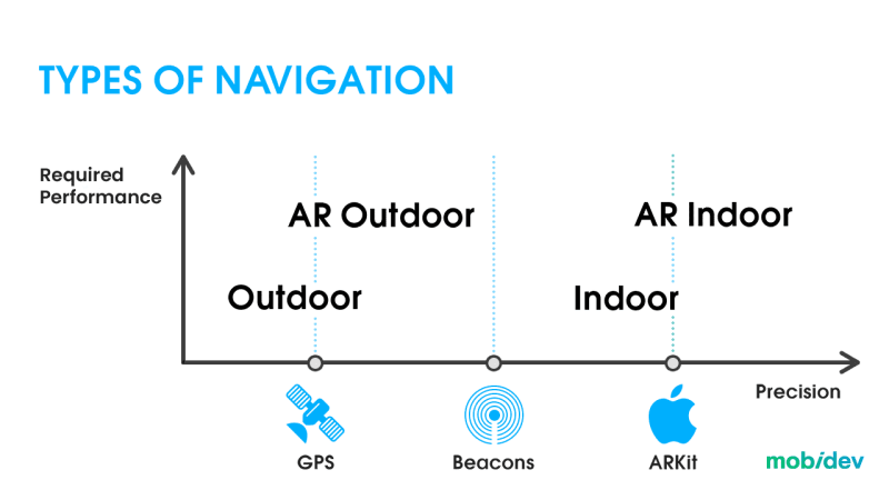 Types of Navigation