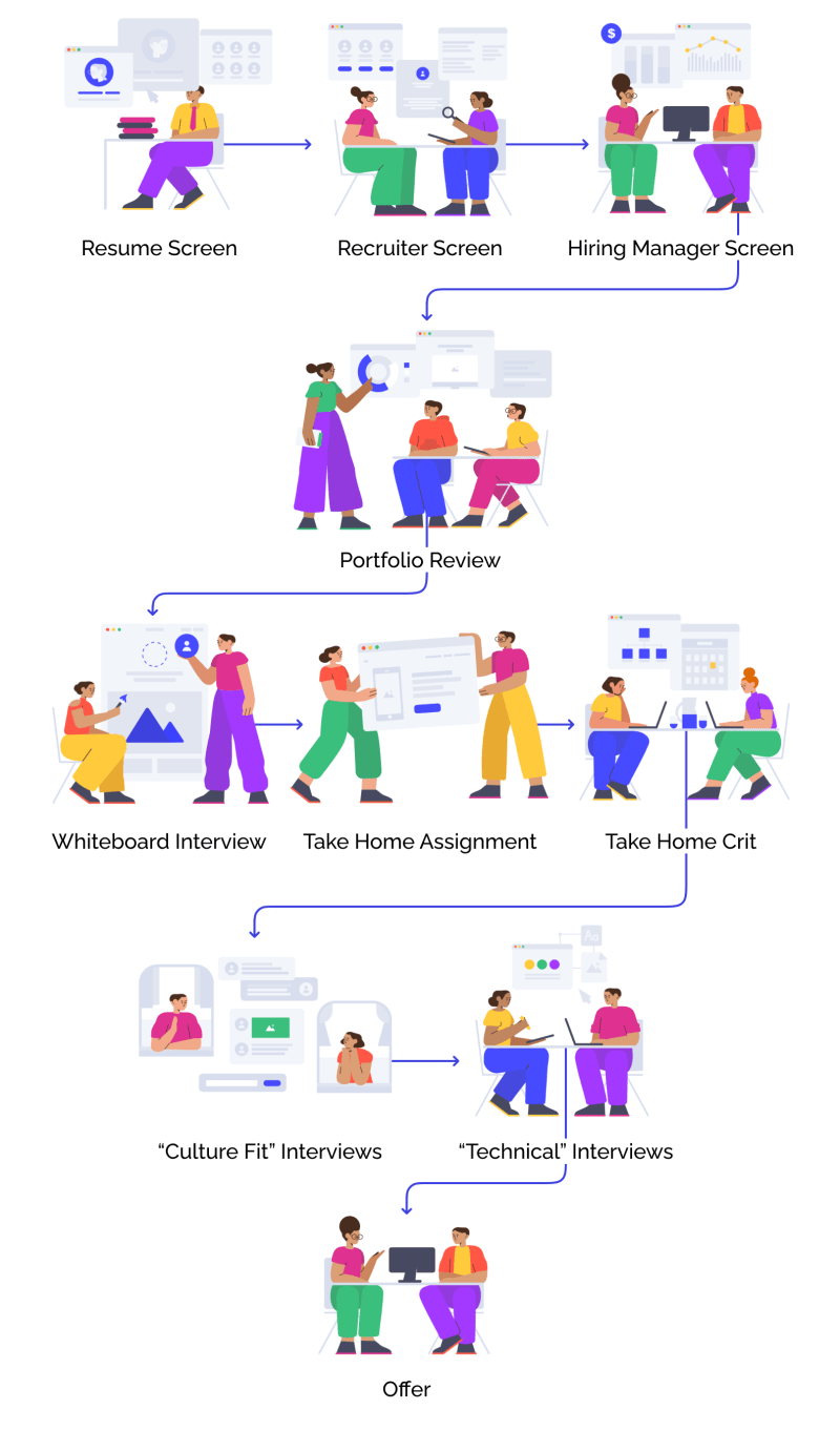 Depiction of current interview loop for designers
