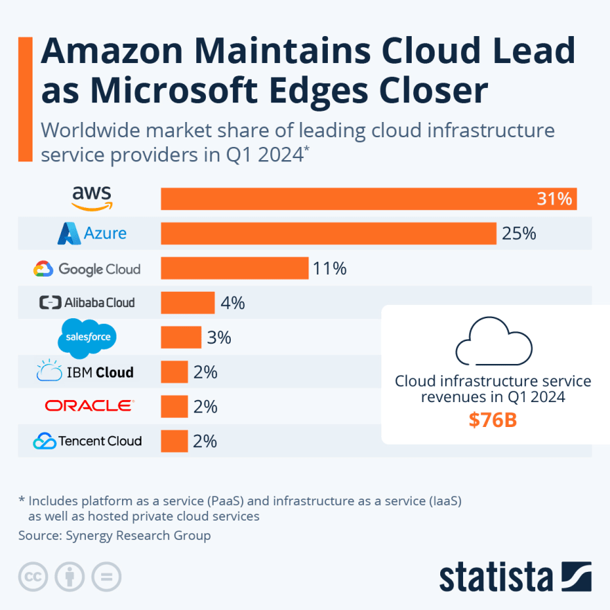 Infographic: Amazon Leads $130-Billion Cloud Market | Statista