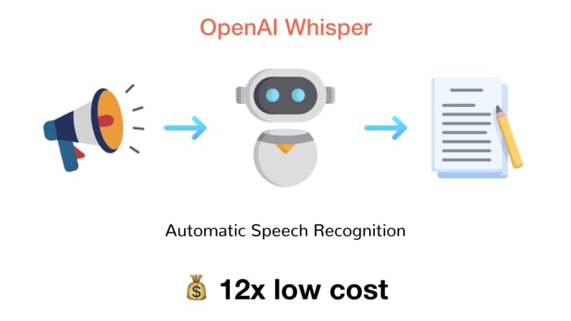 Fine-tune OpenAI's Whisper Automatic Speech Recognition (ASR) model