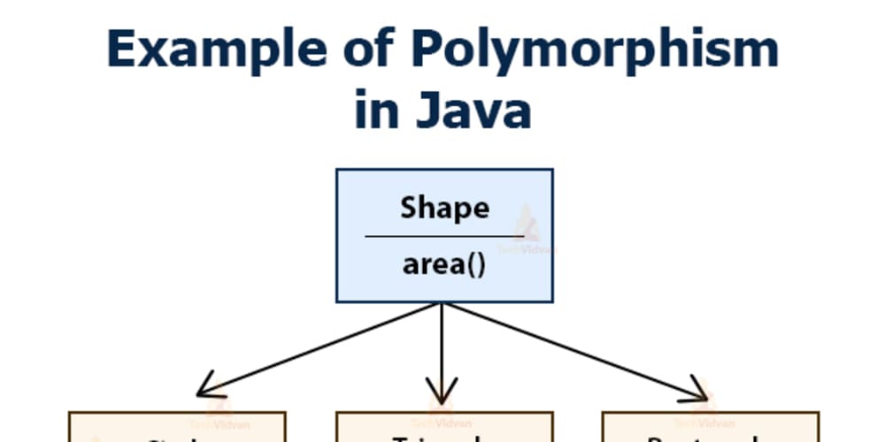 Полиморфизм java. Полиморфизм ООП java. Полиморфизм это в программировании. Пример полиморфизма java.