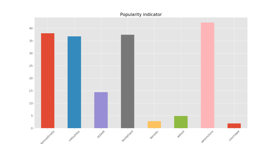 popindicator