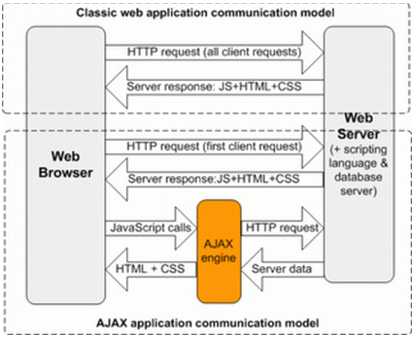 classic-web-app-communication-model