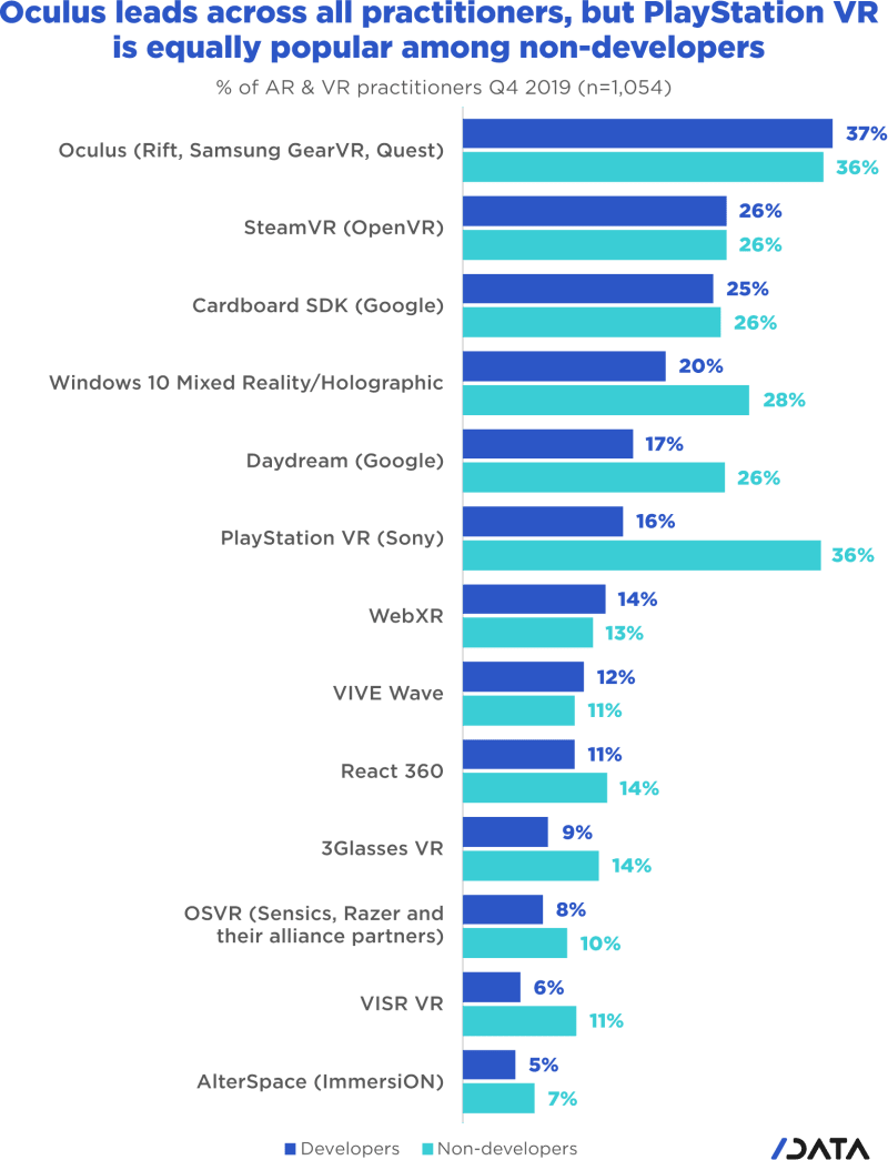 Oculus leads across all practitioners, but PlayStation VR is equally popular among non-developers 