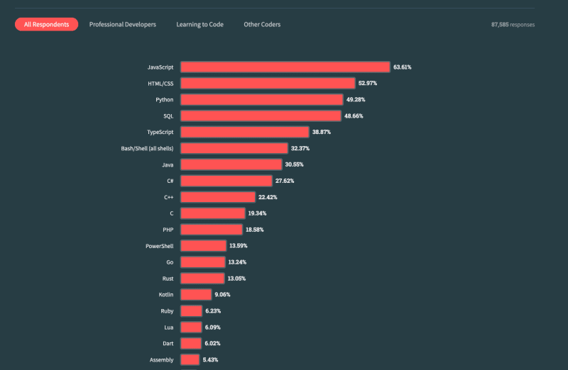 Top 7 Frontend Trends and Predictions For 2024 You Should Watch Out