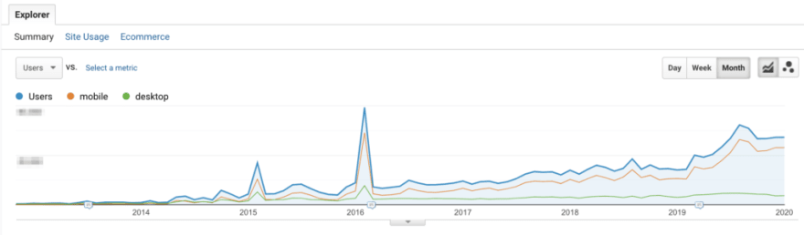 Mobile vs. desktop traffic - Gudog's blog