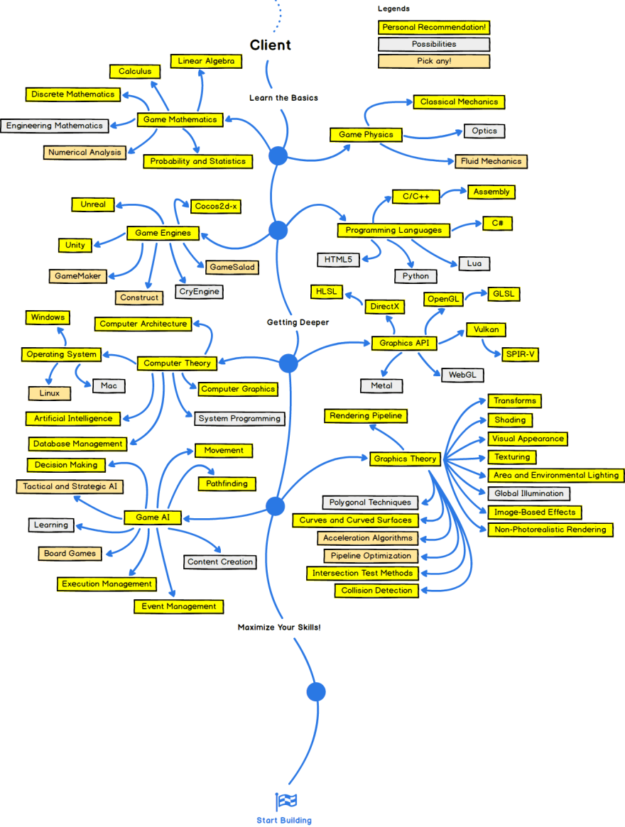 What is the life of game developer. : r/gamedev