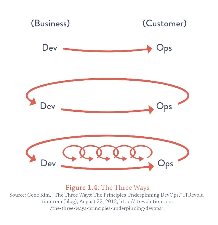 The DevOps Handbook, Second Edition: How to Create World-Class