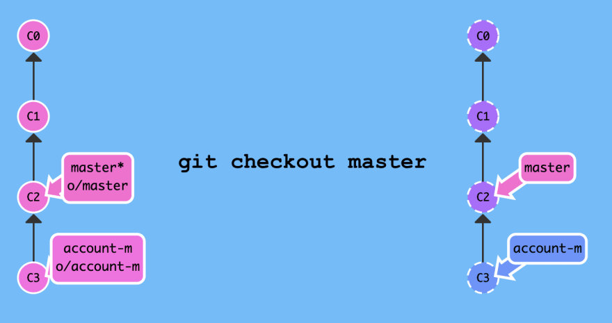 git add remote and push. behind master branch