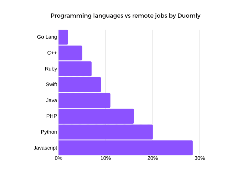 Duomly - programming online courses