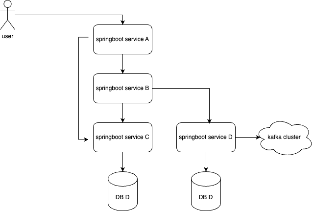 A Ride Through Optimising Legacy Spring Boot Services For High Throughput