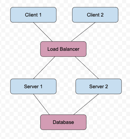 multiple servers with the database abstracted away