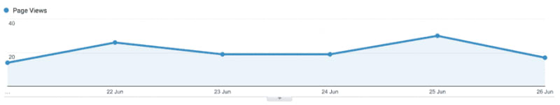 Page Views Graph