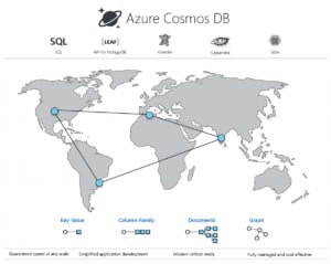 Azure Cosmos DB