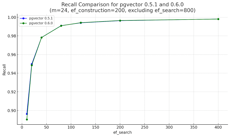 Recall Performance Graph