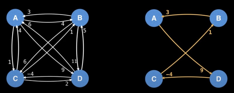 Travel Salesman Problem