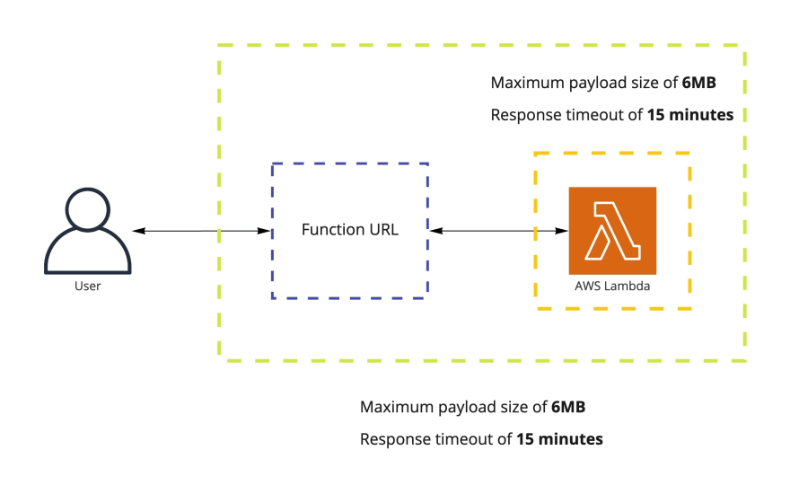 AWS Lambda Function URL vs API Gateway – When to Use What - Be a Better Dev