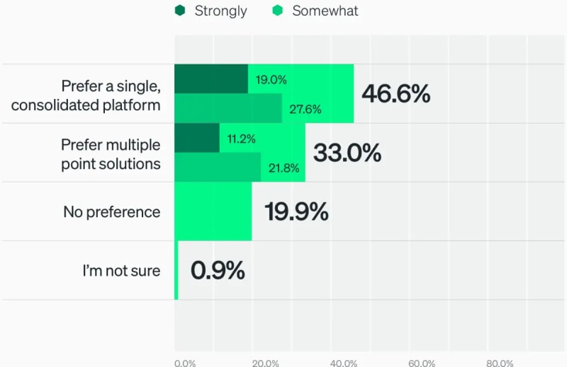 Preference of respondents for a single, consolidated platform versus multiple point solutions