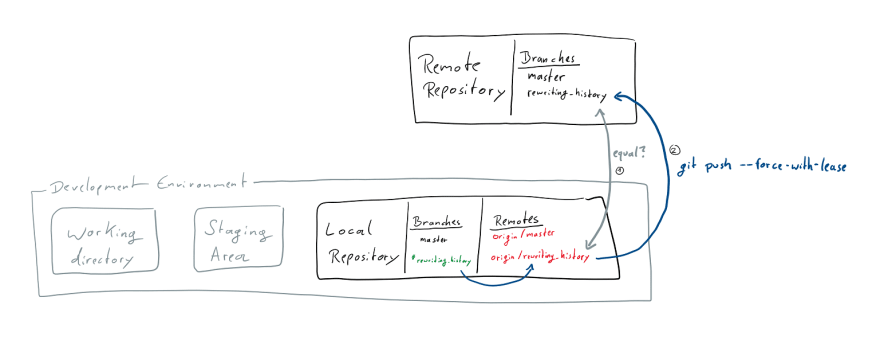 git rebase force push