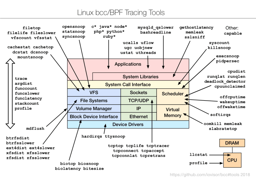 Many more tracing tools exist