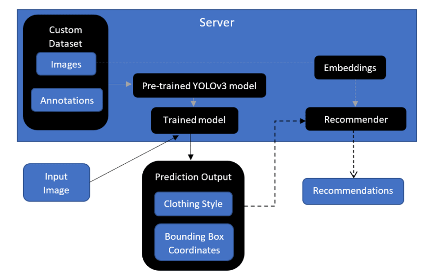 Overview of complete detection & recommendation system
