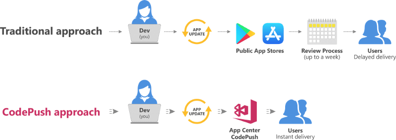 codepush-about