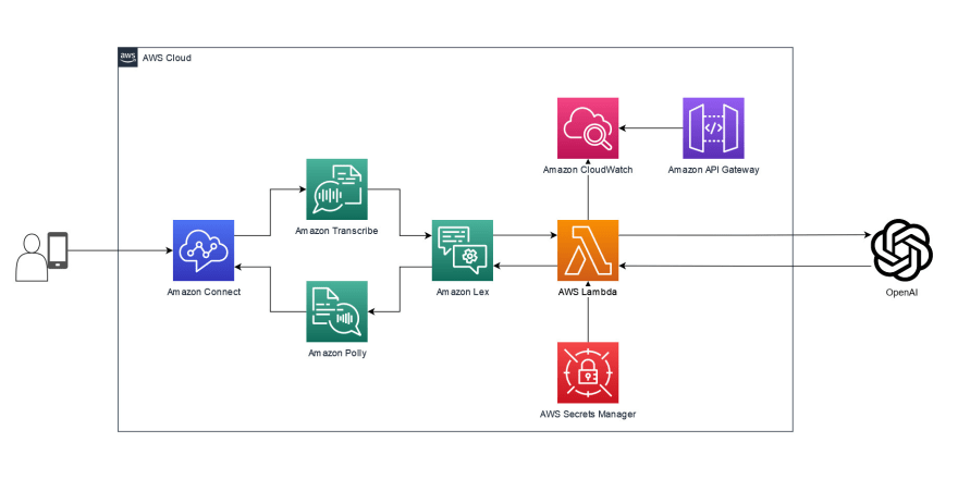 gpt mailbird integration