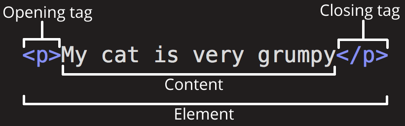 Anatomy of HTML (MDN)