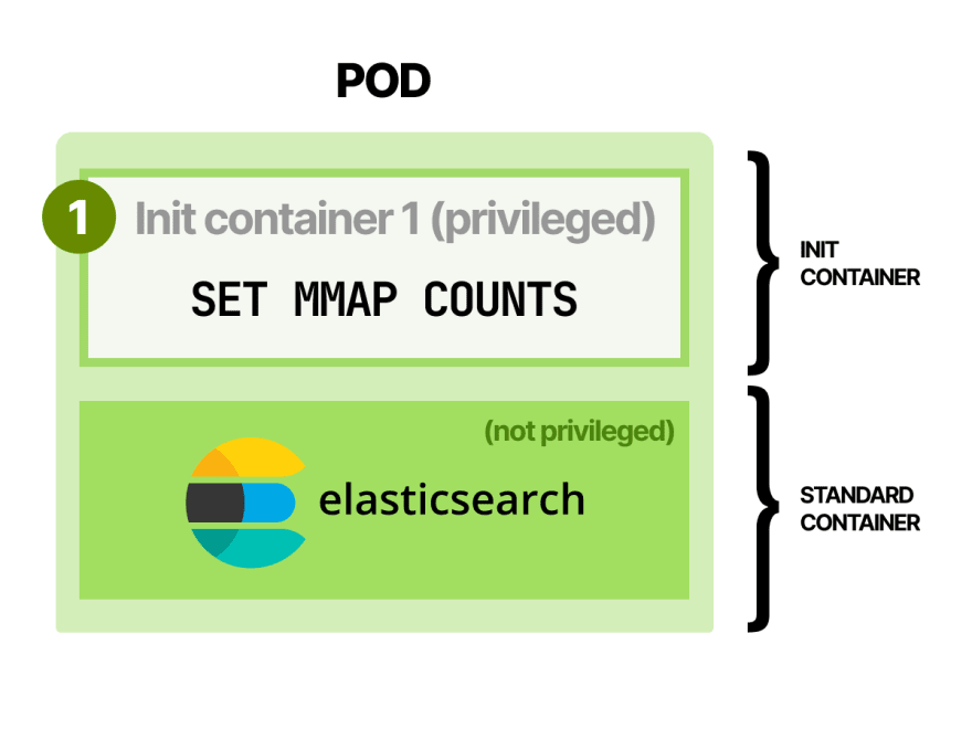 Init containers in Kubernetes