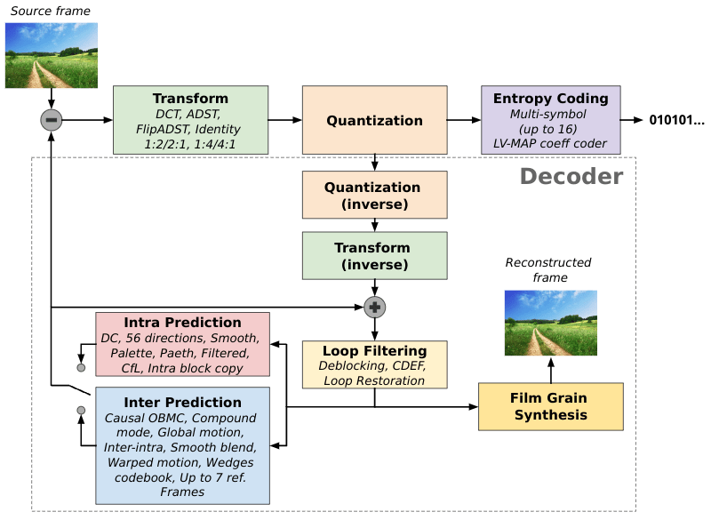 The technology inside AV1