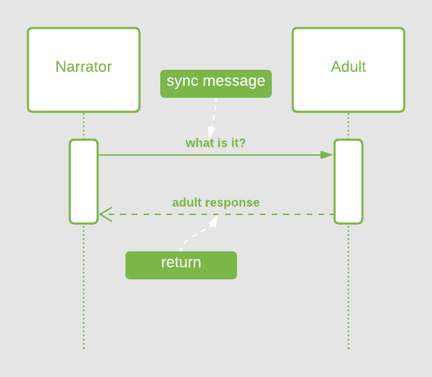 lucidchart sequence diagram