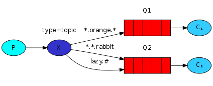 Topic exchange topology
