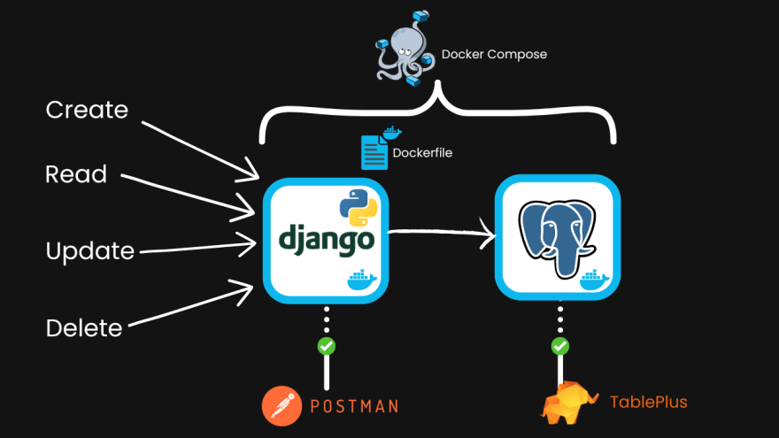 crud, read, update, delete, to a Django app (Python logo) and Postgres service, connected with Docker compose. Postman and Tableplus to test it