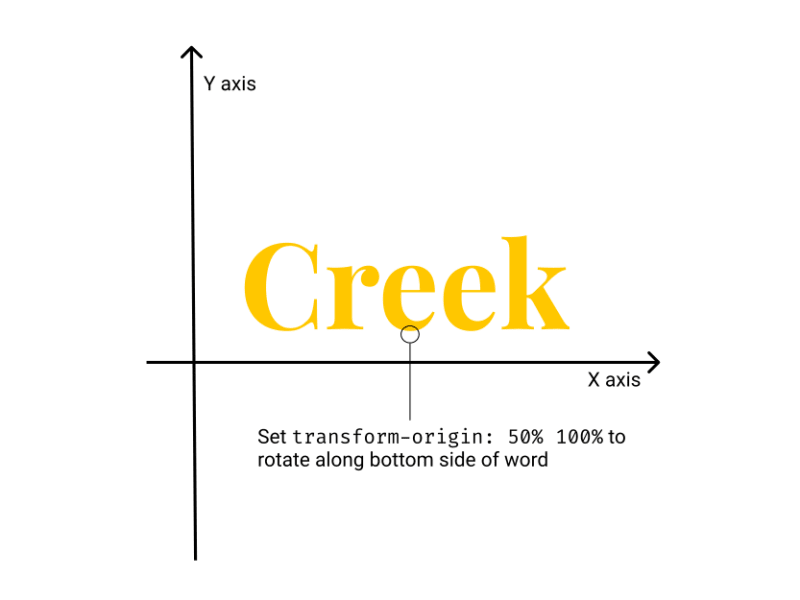 Overview of the axes and transformation origin for a transformation