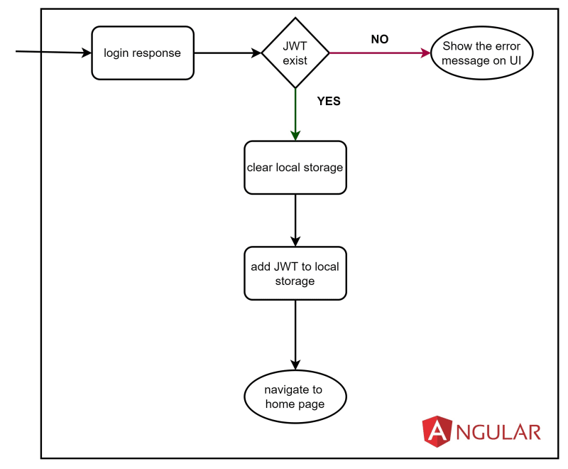 Angular spring hotsell jwt
