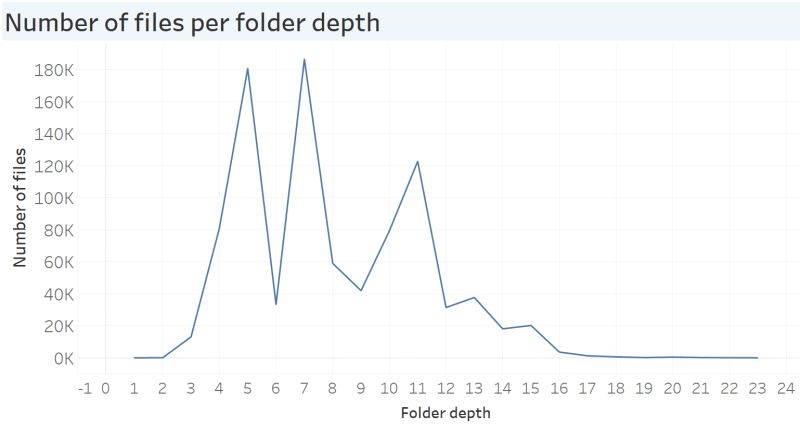 Number of files per folder depth