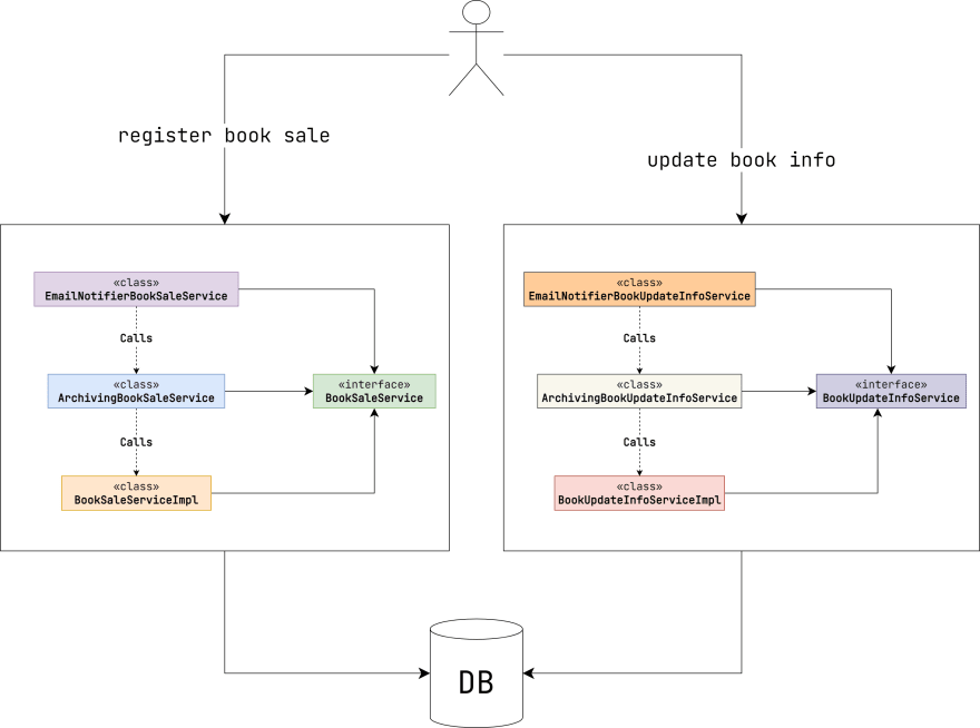 Spring Data Power of Domain Events DEV Community