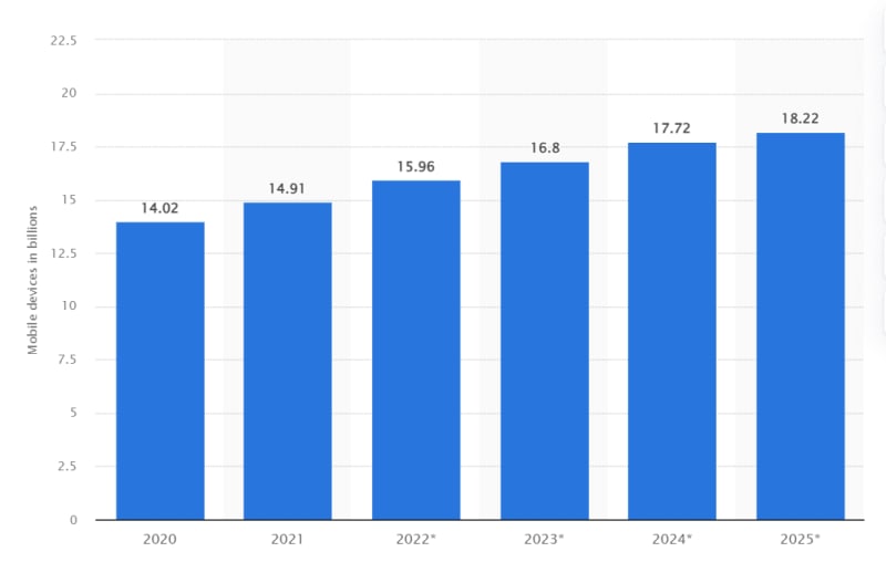[*Source](https://www.statista.com/statistics/245501/multiple-mobile-device-ownership-worldwide/)*