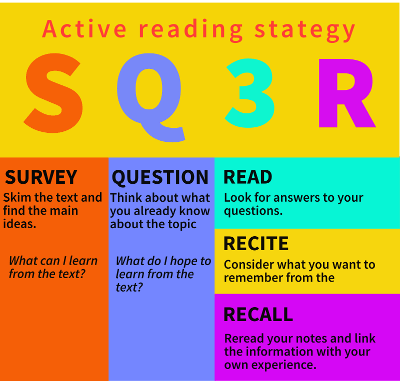 Connection read. Sq3r. Sq3r расшифровка. Sq3r метод. Sq3r reading Strategy.