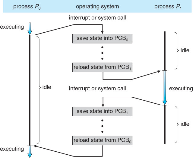 Context Switch