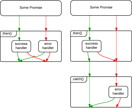 then vs catch railway diagram
