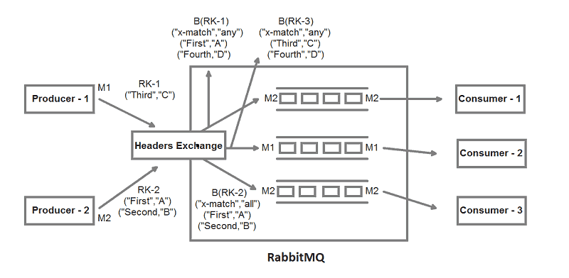 Header exchange topology