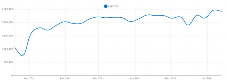 Cypress Testing