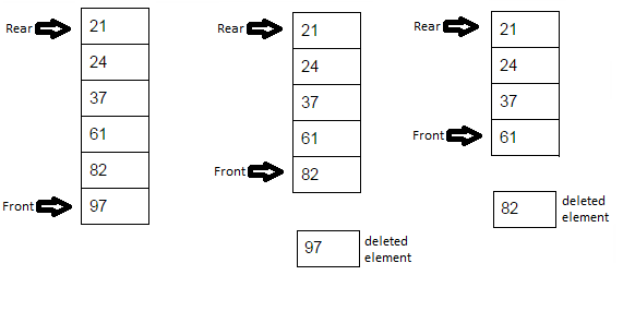 Data Structure: Stack and Queue - DEV Community