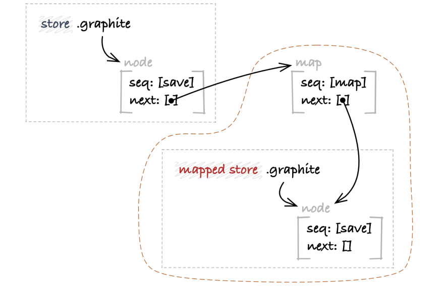 Store.map