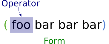 Form composition where a form is a opening parenthesis followed of an operator a arbitrary number of arguments and a closing parenthesis