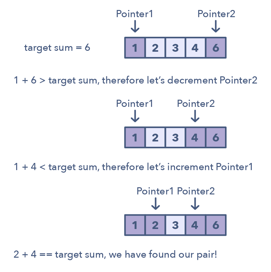 14 patterns to ace any coding interview question - DEV Community