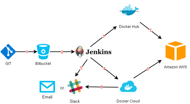 C:UsersHoangDownloadsCI-CD With Jenkins + Docker Cloud (1).png