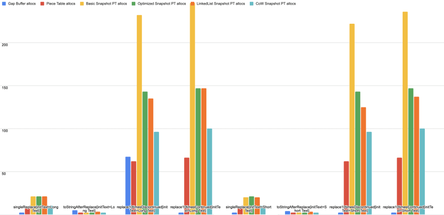 Allocations chart